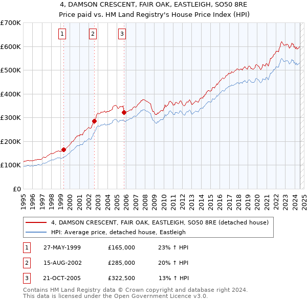 4, DAMSON CRESCENT, FAIR OAK, EASTLEIGH, SO50 8RE: Price paid vs HM Land Registry's House Price Index