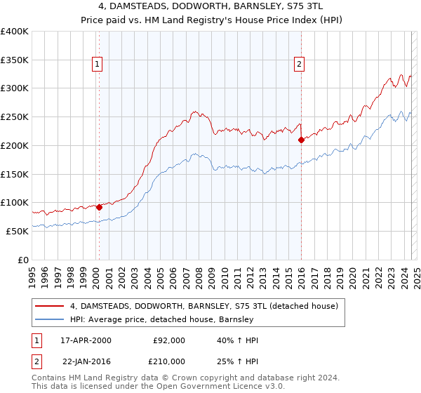 4, DAMSTEADS, DODWORTH, BARNSLEY, S75 3TL: Price paid vs HM Land Registry's House Price Index