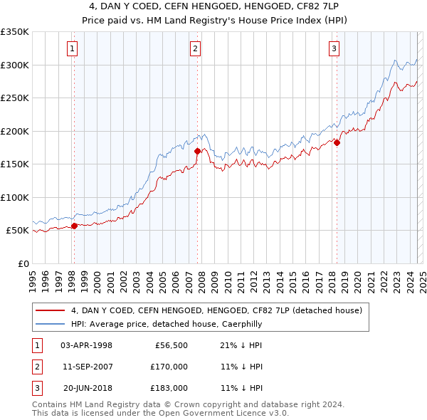 4, DAN Y COED, CEFN HENGOED, HENGOED, CF82 7LP: Price paid vs HM Land Registry's House Price Index