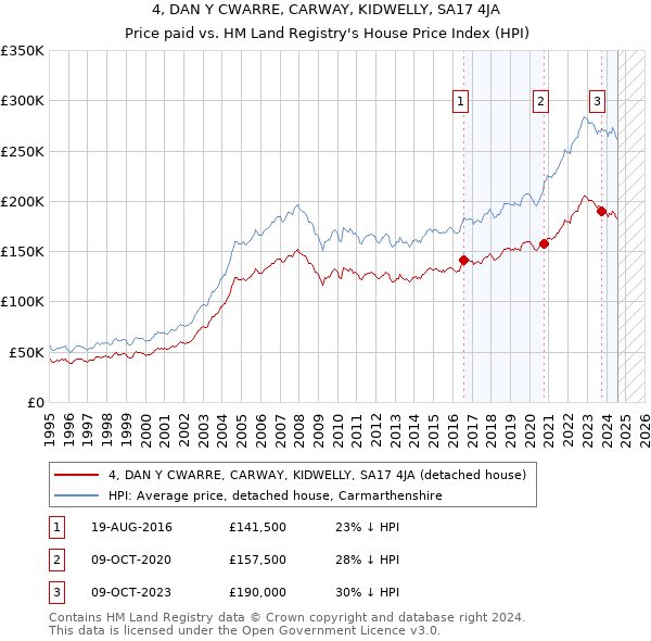 4, DAN Y CWARRE, CARWAY, KIDWELLY, SA17 4JA: Price paid vs HM Land Registry's House Price Index