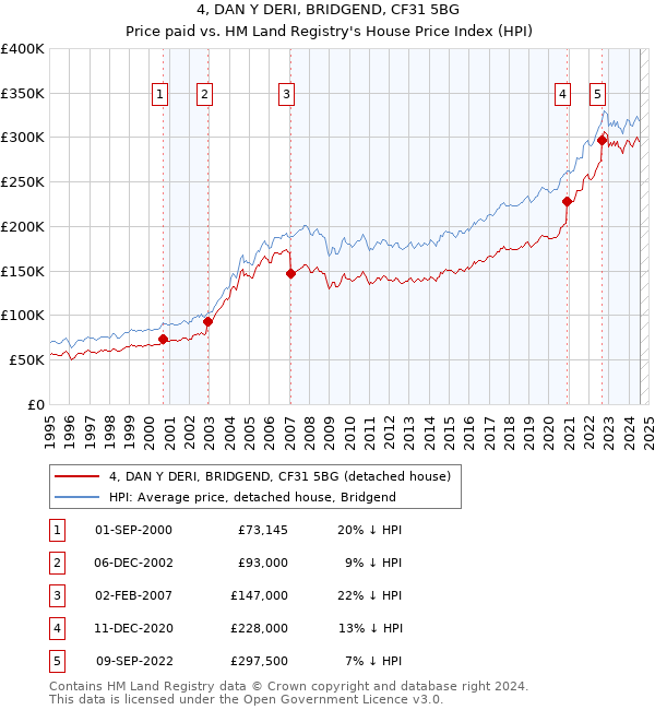 4, DAN Y DERI, BRIDGEND, CF31 5BG: Price paid vs HM Land Registry's House Price Index