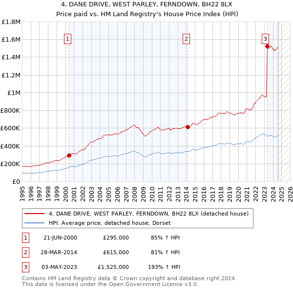 4, DANE DRIVE, WEST PARLEY, FERNDOWN, BH22 8LX: Price paid vs HM Land Registry's House Price Index