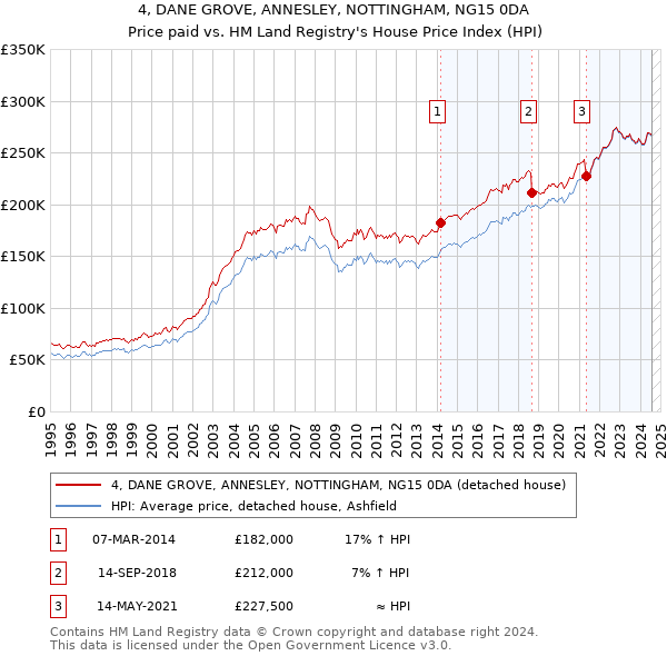 4, DANE GROVE, ANNESLEY, NOTTINGHAM, NG15 0DA: Price paid vs HM Land Registry's House Price Index