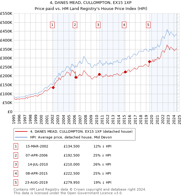 4, DANES MEAD, CULLOMPTON, EX15 1XP: Price paid vs HM Land Registry's House Price Index