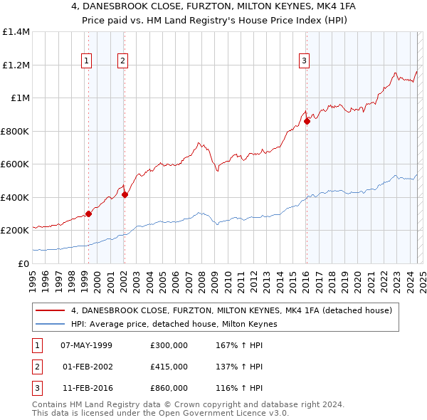 4, DANESBROOK CLOSE, FURZTON, MILTON KEYNES, MK4 1FA: Price paid vs HM Land Registry's House Price Index