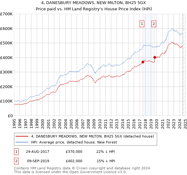 4, DANESBURY MEADOWS, NEW MILTON, BH25 5GX: Price paid vs HM Land Registry's House Price Index