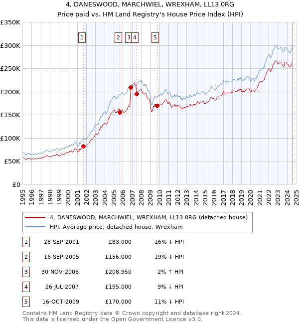 4, DANESWOOD, MARCHWIEL, WREXHAM, LL13 0RG: Price paid vs HM Land Registry's House Price Index