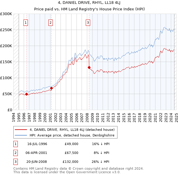 4, DANIEL DRIVE, RHYL, LL18 4LJ: Price paid vs HM Land Registry's House Price Index