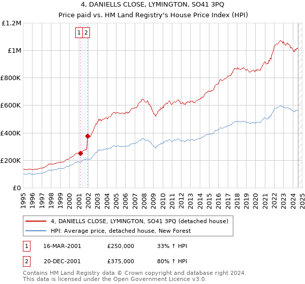 4, DANIELLS CLOSE, LYMINGTON, SO41 3PQ: Price paid vs HM Land Registry's House Price Index