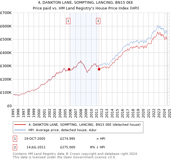 4, DANKTON LANE, SOMPTING, LANCING, BN15 0EE: Price paid vs HM Land Registry's House Price Index