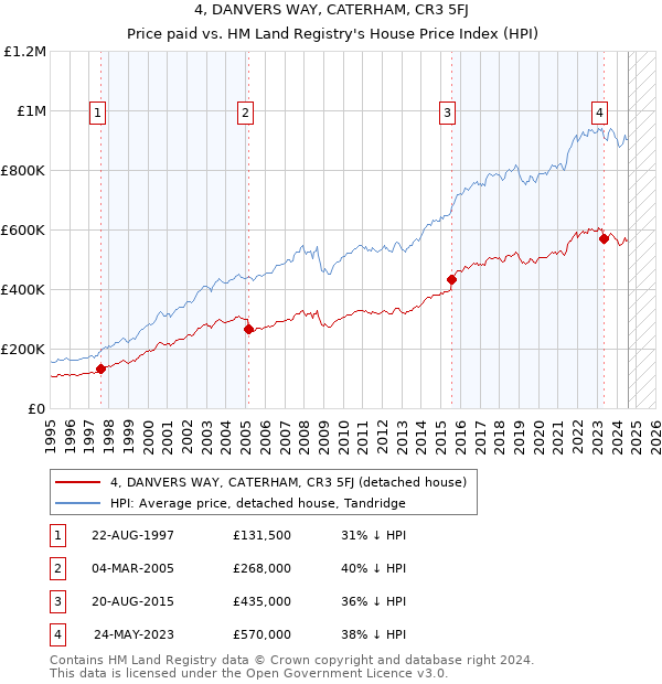 4, DANVERS WAY, CATERHAM, CR3 5FJ: Price paid vs HM Land Registry's House Price Index