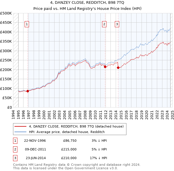 4, DANZEY CLOSE, REDDITCH, B98 7TQ: Price paid vs HM Land Registry's House Price Index