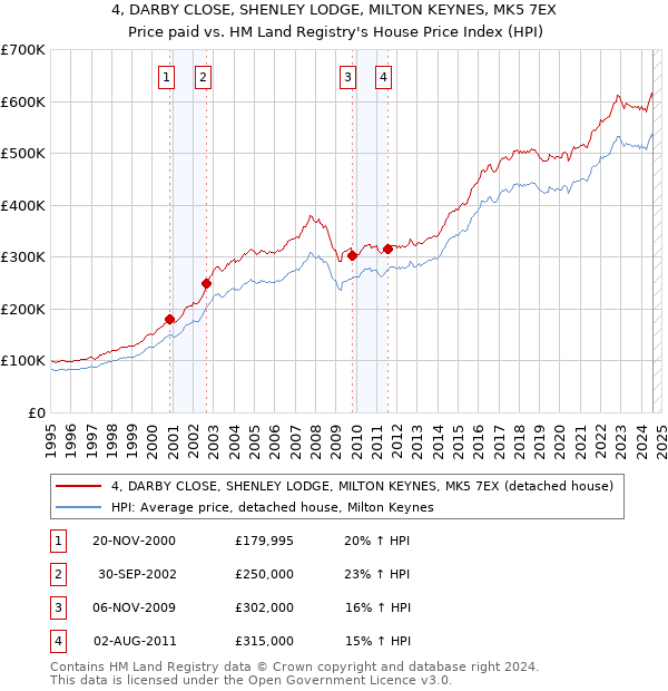 4, DARBY CLOSE, SHENLEY LODGE, MILTON KEYNES, MK5 7EX: Price paid vs HM Land Registry's House Price Index