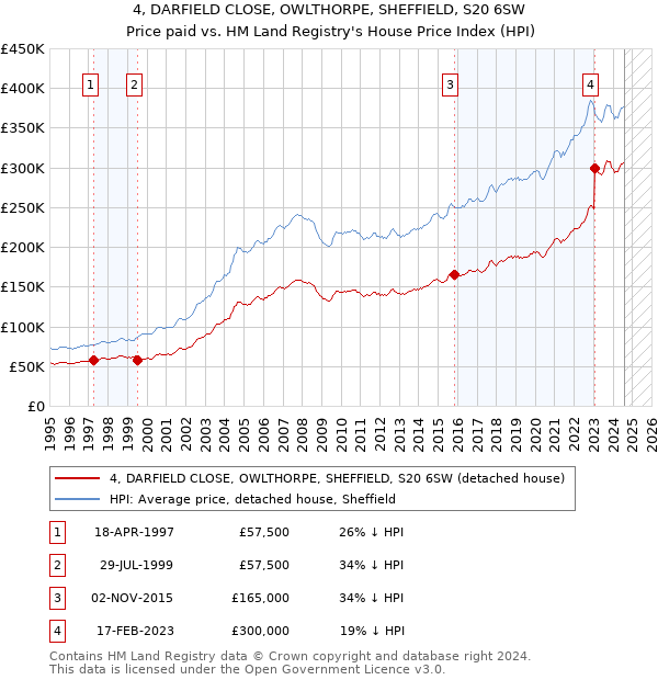 4, DARFIELD CLOSE, OWLTHORPE, SHEFFIELD, S20 6SW: Price paid vs HM Land Registry's House Price Index