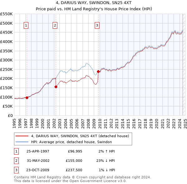 4, DARIUS WAY, SWINDON, SN25 4XT: Price paid vs HM Land Registry's House Price Index