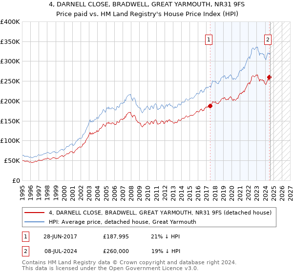 4, DARNELL CLOSE, BRADWELL, GREAT YARMOUTH, NR31 9FS: Price paid vs HM Land Registry's House Price Index