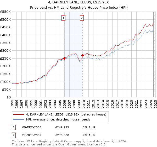 4, DARNLEY LANE, LEEDS, LS15 9EX: Price paid vs HM Land Registry's House Price Index