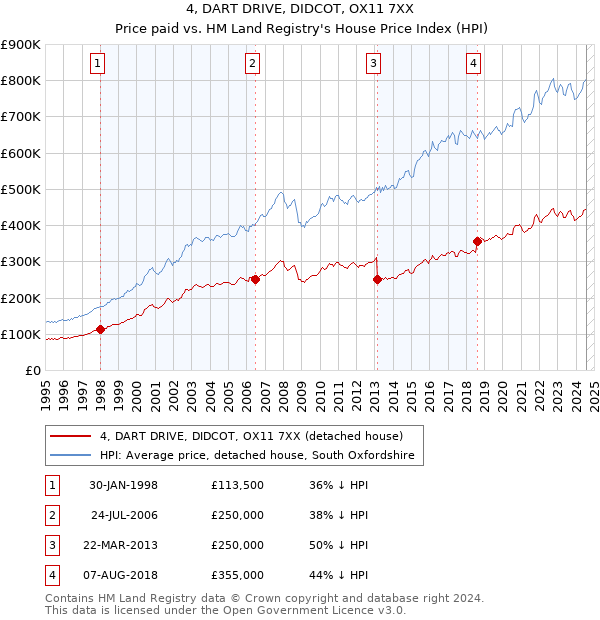 4, DART DRIVE, DIDCOT, OX11 7XX: Price paid vs HM Land Registry's House Price Index