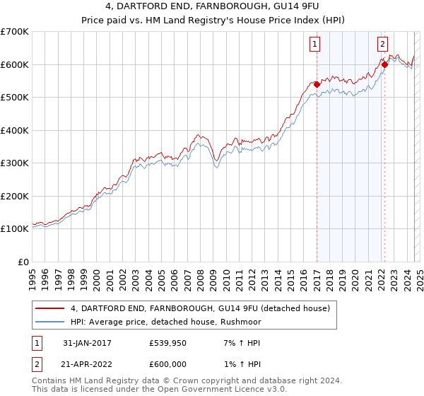 4, DARTFORD END, FARNBOROUGH, GU14 9FU: Price paid vs HM Land Registry's House Price Index