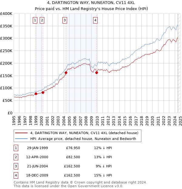 4, DARTINGTON WAY, NUNEATON, CV11 4XL: Price paid vs HM Land Registry's House Price Index