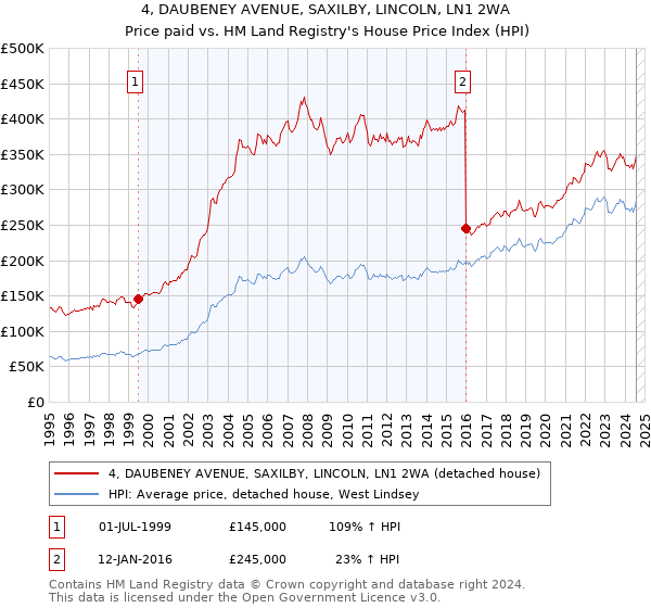 4, DAUBENEY AVENUE, SAXILBY, LINCOLN, LN1 2WA: Price paid vs HM Land Registry's House Price Index