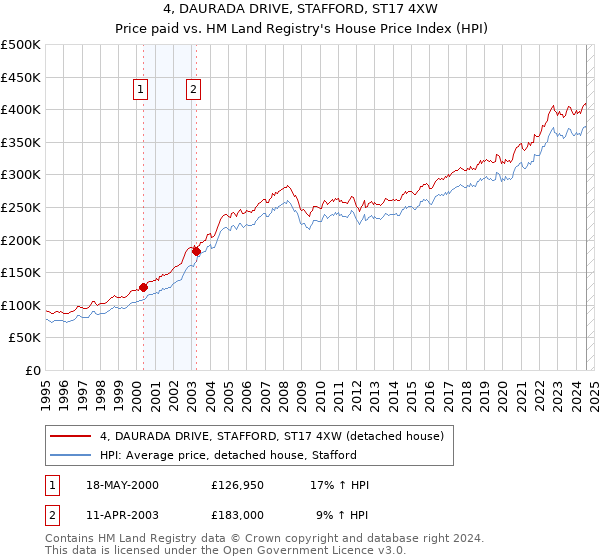 4, DAURADA DRIVE, STAFFORD, ST17 4XW: Price paid vs HM Land Registry's House Price Index