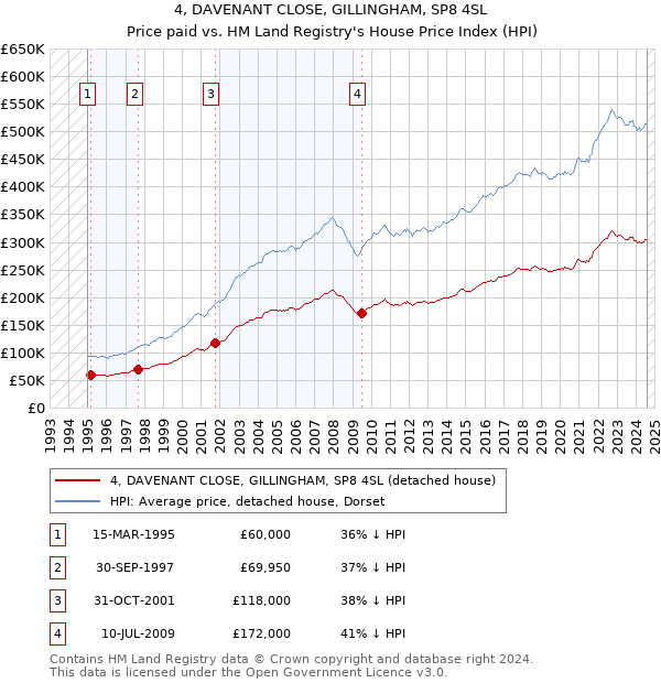 4, DAVENANT CLOSE, GILLINGHAM, SP8 4SL: Price paid vs HM Land Registry's House Price Index