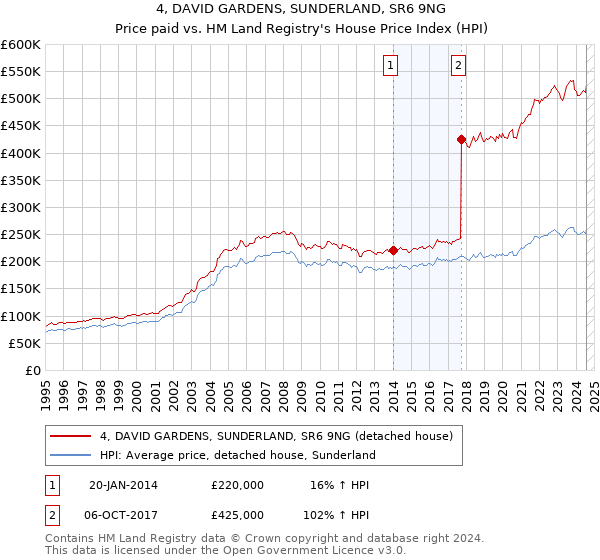 4, DAVID GARDENS, SUNDERLAND, SR6 9NG: Price paid vs HM Land Registry's House Price Index