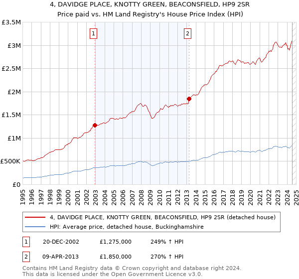 4, DAVIDGE PLACE, KNOTTY GREEN, BEACONSFIELD, HP9 2SR: Price paid vs HM Land Registry's House Price Index