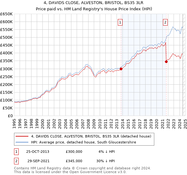 4, DAVIDS CLOSE, ALVESTON, BRISTOL, BS35 3LR: Price paid vs HM Land Registry's House Price Index