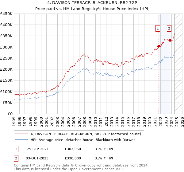 4, DAVISON TERRACE, BLACKBURN, BB2 7GP: Price paid vs HM Land Registry's House Price Index