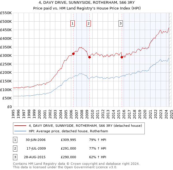 4, DAVY DRIVE, SUNNYSIDE, ROTHERHAM, S66 3RY: Price paid vs HM Land Registry's House Price Index