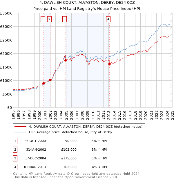 4, DAWLISH COURT, ALVASTON, DERBY, DE24 0QZ: Price paid vs HM Land Registry's House Price Index