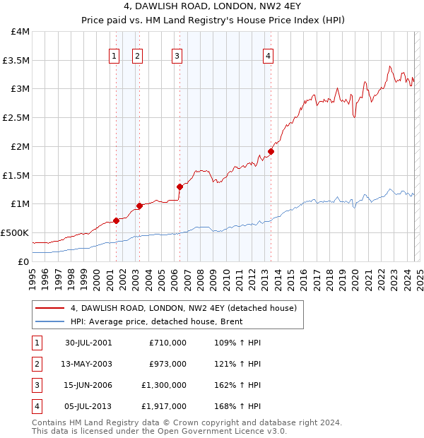 4, DAWLISH ROAD, LONDON, NW2 4EY: Price paid vs HM Land Registry's House Price Index