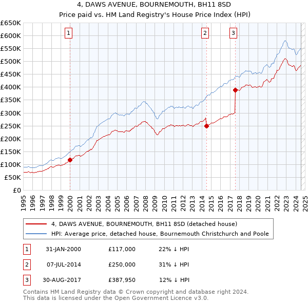 4, DAWS AVENUE, BOURNEMOUTH, BH11 8SD: Price paid vs HM Land Registry's House Price Index