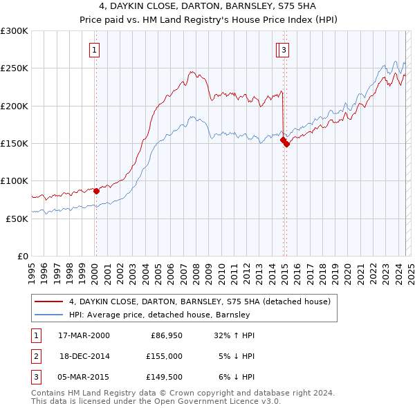 4, DAYKIN CLOSE, DARTON, BARNSLEY, S75 5HA: Price paid vs HM Land Registry's House Price Index