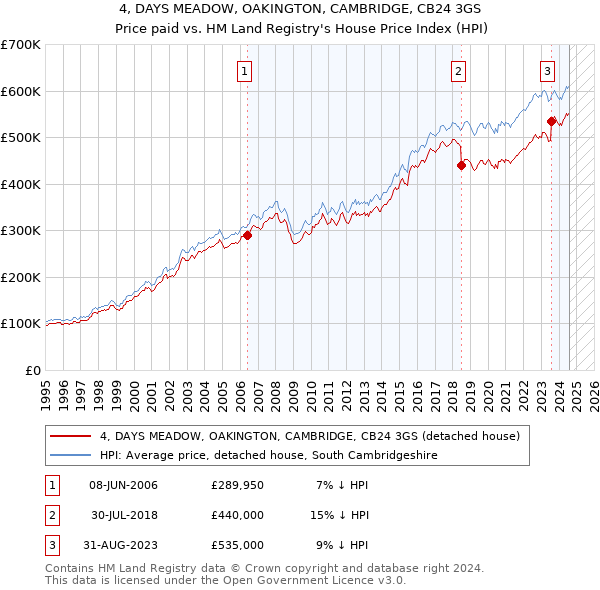 4, DAYS MEADOW, OAKINGTON, CAMBRIDGE, CB24 3GS: Price paid vs HM Land Registry's House Price Index