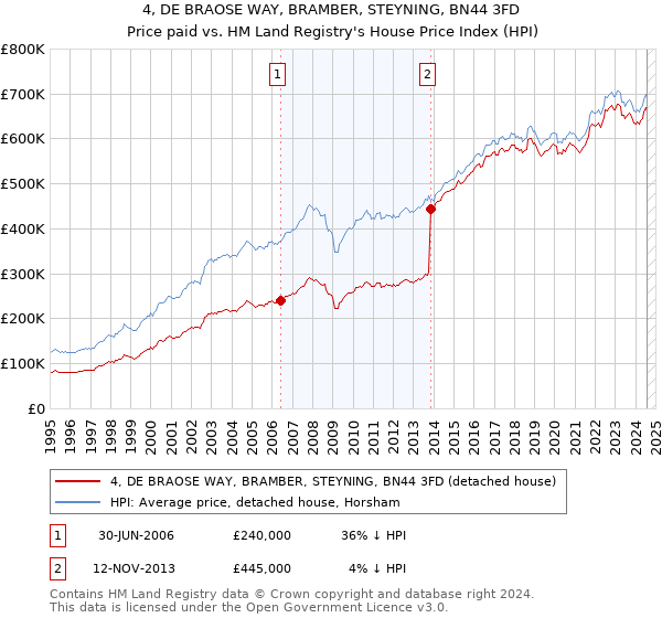 4, DE BRAOSE WAY, BRAMBER, STEYNING, BN44 3FD: Price paid vs HM Land Registry's House Price Index