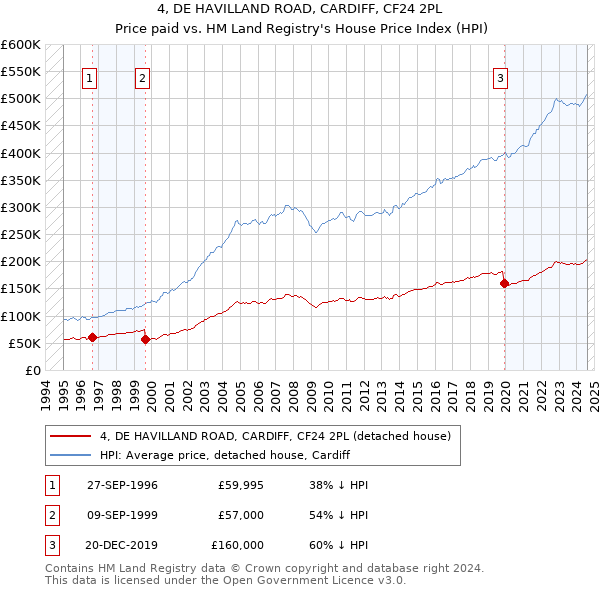 4, DE HAVILLAND ROAD, CARDIFF, CF24 2PL: Price paid vs HM Land Registry's House Price Index