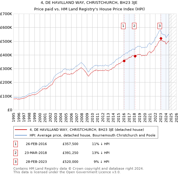 4, DE HAVILLAND WAY, CHRISTCHURCH, BH23 3JE: Price paid vs HM Land Registry's House Price Index