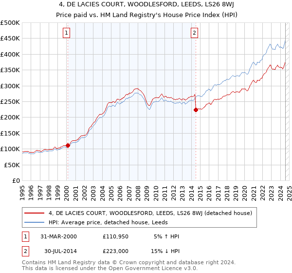 4, DE LACIES COURT, WOODLESFORD, LEEDS, LS26 8WJ: Price paid vs HM Land Registry's House Price Index