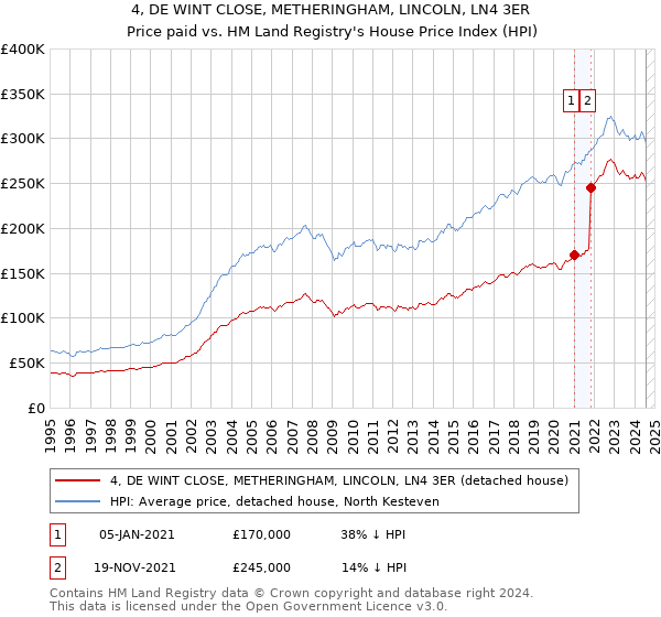 4, DE WINT CLOSE, METHERINGHAM, LINCOLN, LN4 3ER: Price paid vs HM Land Registry's House Price Index