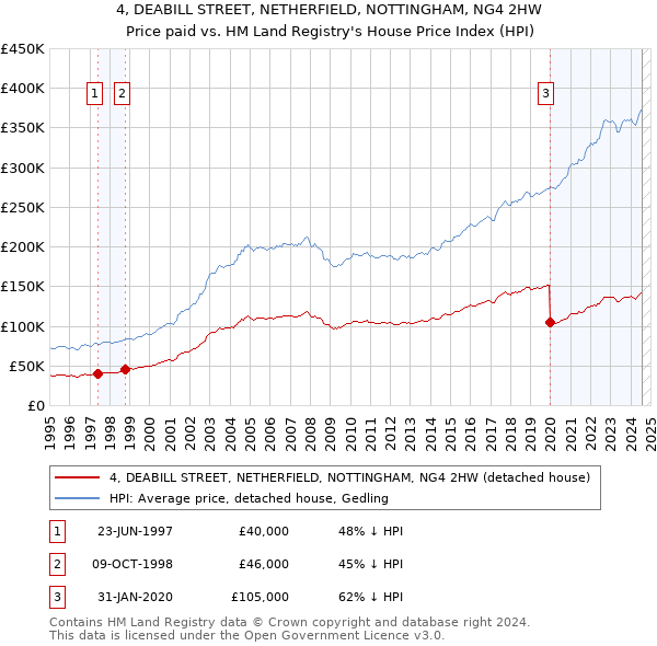 4, DEABILL STREET, NETHERFIELD, NOTTINGHAM, NG4 2HW: Price paid vs HM Land Registry's House Price Index