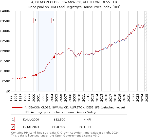 4, DEACON CLOSE, SWANWICK, ALFRETON, DE55 1FB: Price paid vs HM Land Registry's House Price Index