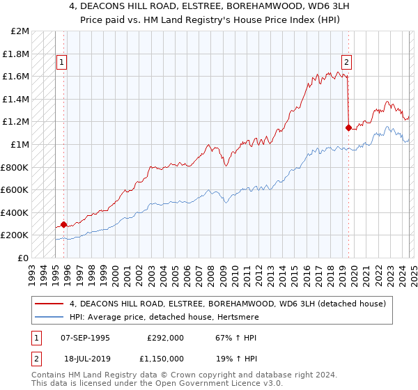 4, DEACONS HILL ROAD, ELSTREE, BOREHAMWOOD, WD6 3LH: Price paid vs HM Land Registry's House Price Index