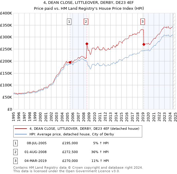 4, DEAN CLOSE, LITTLEOVER, DERBY, DE23 4EF: Price paid vs HM Land Registry's House Price Index