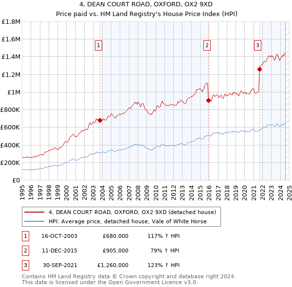 4, DEAN COURT ROAD, OXFORD, OX2 9XD: Price paid vs HM Land Registry's House Price Index