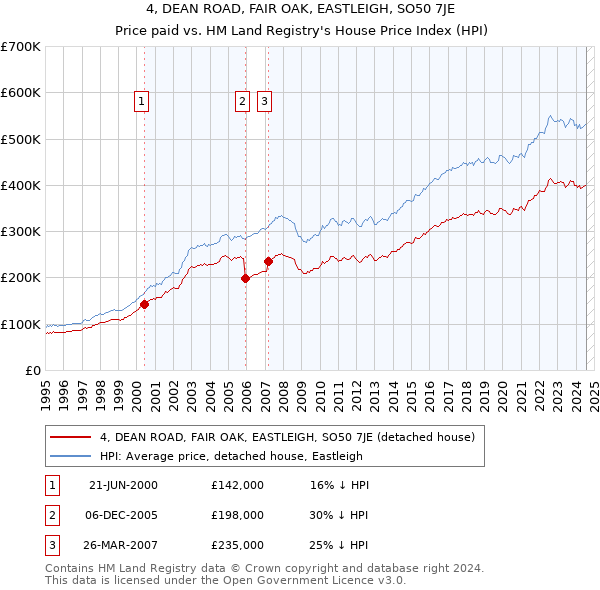 4, DEAN ROAD, FAIR OAK, EASTLEIGH, SO50 7JE: Price paid vs HM Land Registry's House Price Index