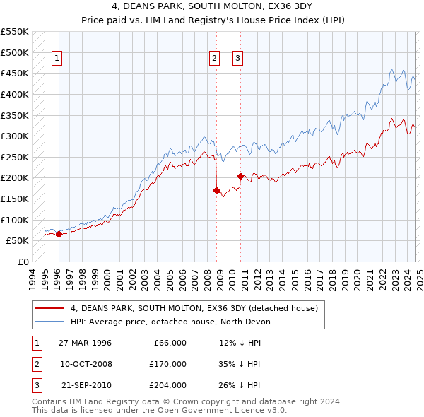 4, DEANS PARK, SOUTH MOLTON, EX36 3DY: Price paid vs HM Land Registry's House Price Index