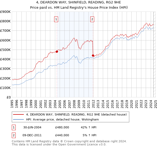 4, DEARDON WAY, SHINFIELD, READING, RG2 9HE: Price paid vs HM Land Registry's House Price Index